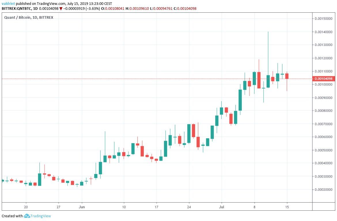 qnt price