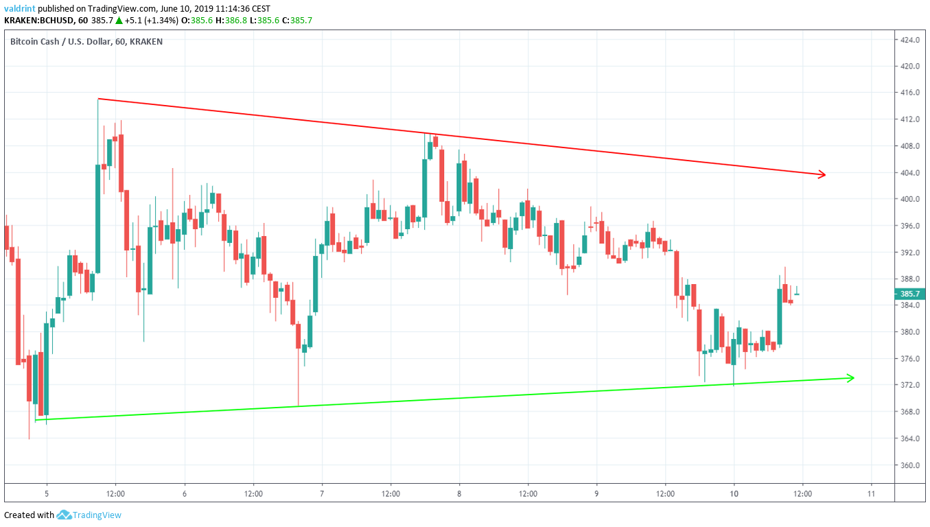 bch price Symmetrical Triangle