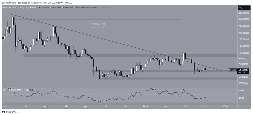 Litecoin (LTC) Price Weekly
