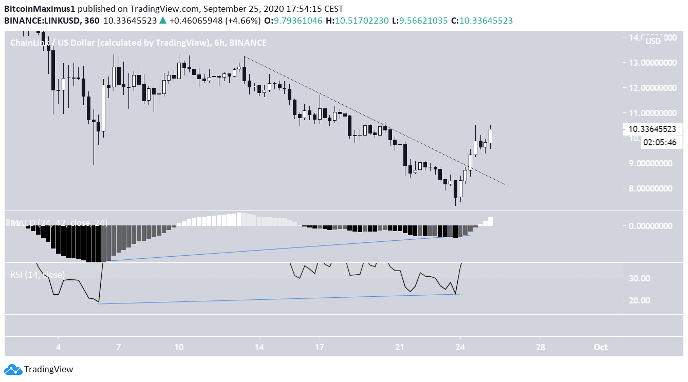 LINK 6-hour Time-frame