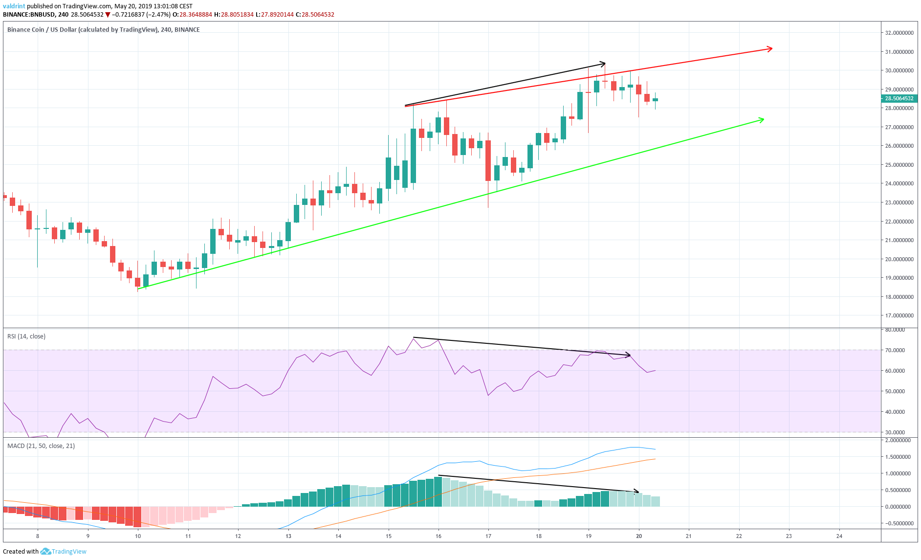 BNB Divergence