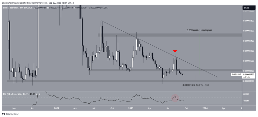 Shiba Inu (SHIB) Price Decrease