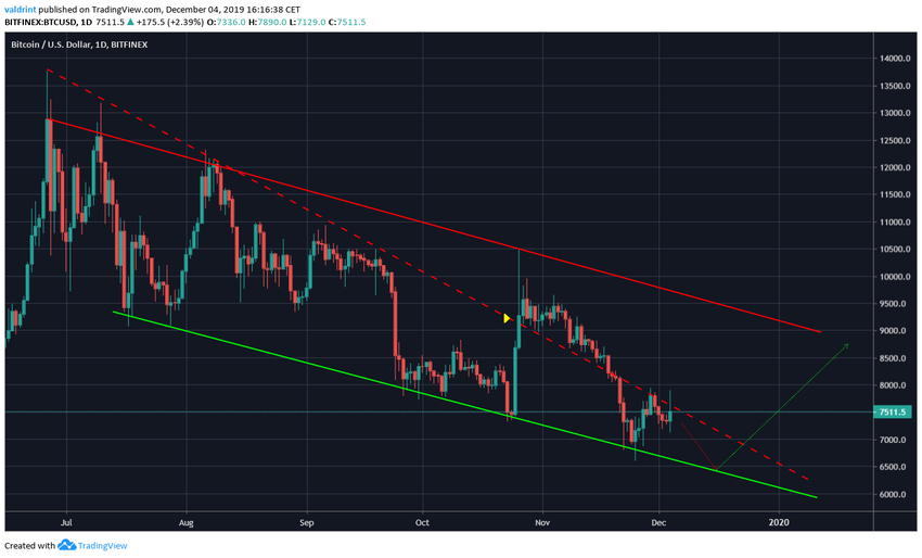 Descending Wedge Bitcoin