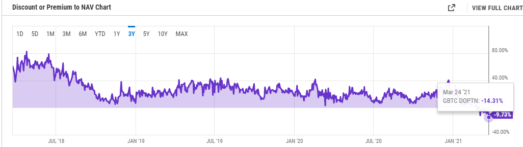 Наценки на GBTC