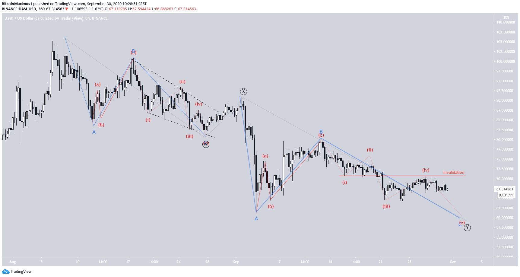 DASH Short-Term Count