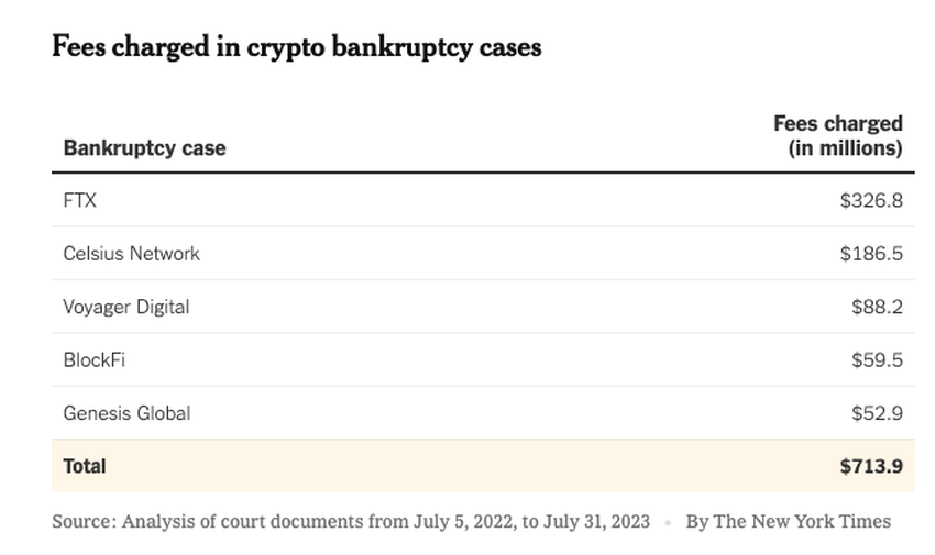 The soaring fees charged by law firms in crypto bankruptcy cases.