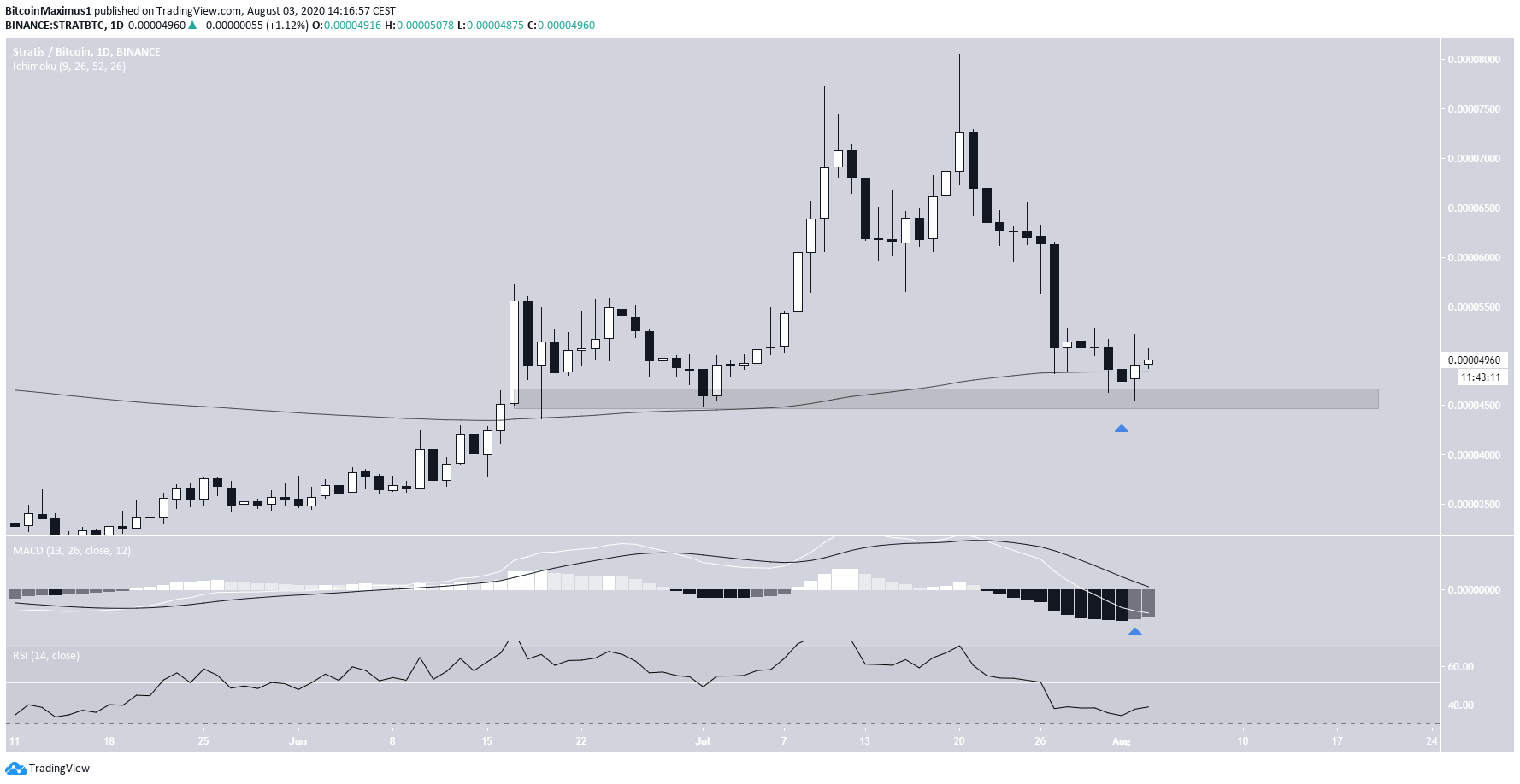 STRAT Daily Movement