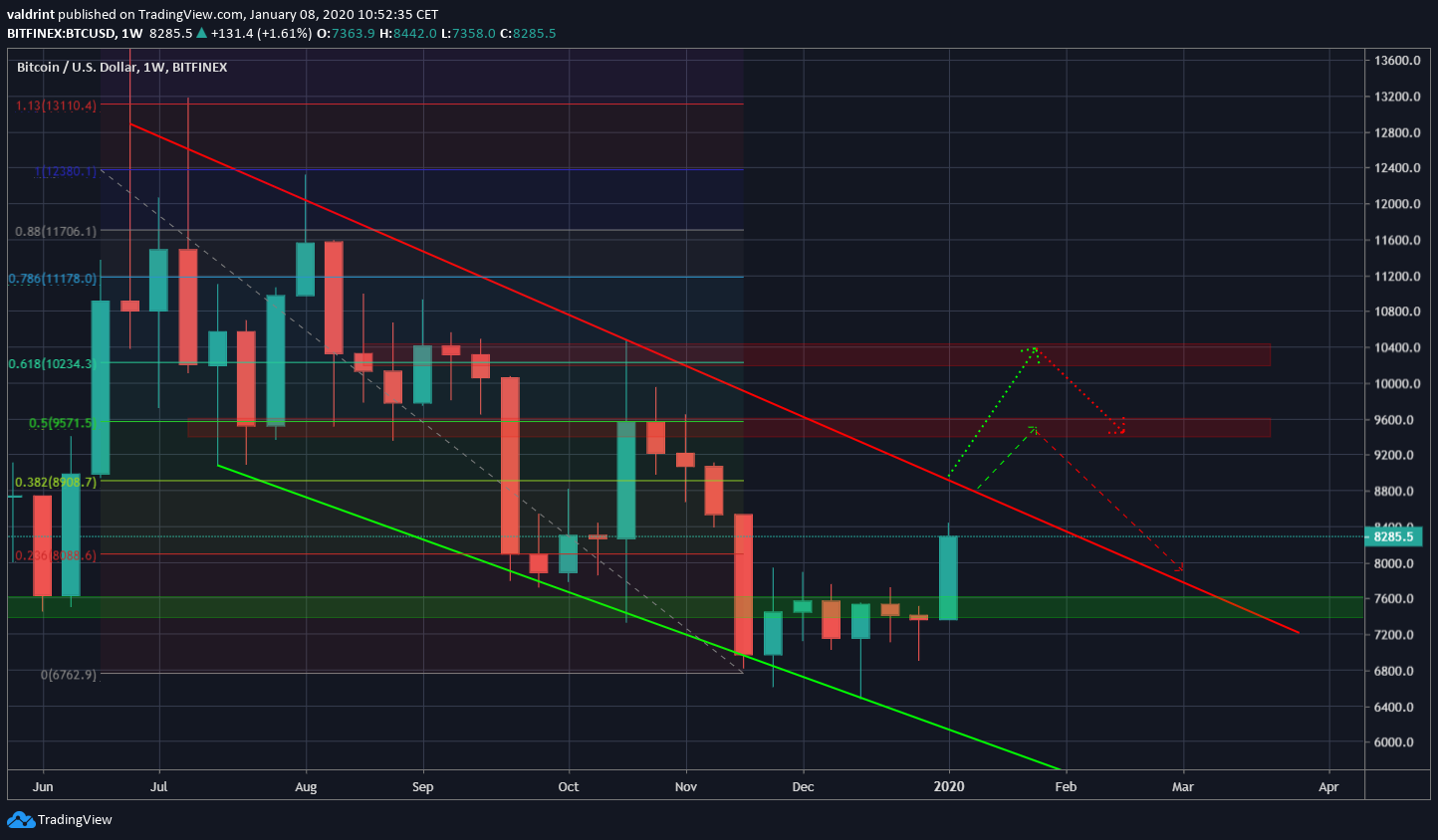 Bitcoin Upward Movement
