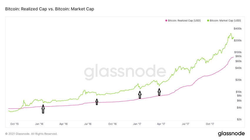 Realized cap/market cap on-chain ончейн 