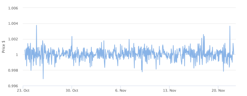 USDC Price Chart 1 Month. Source: BeInCrypto