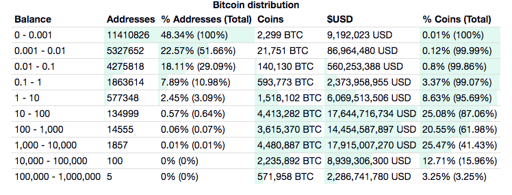 bitcoin distribution