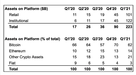 Выручка Coinbase