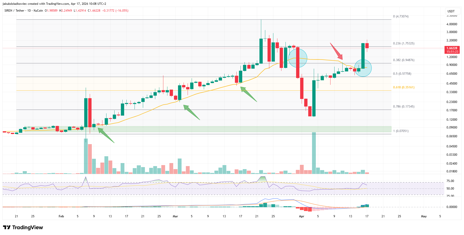 Dzienny wykres SIREN/USDT