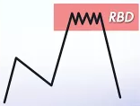 Supply Zone รูปแบบ Rally Base Drop