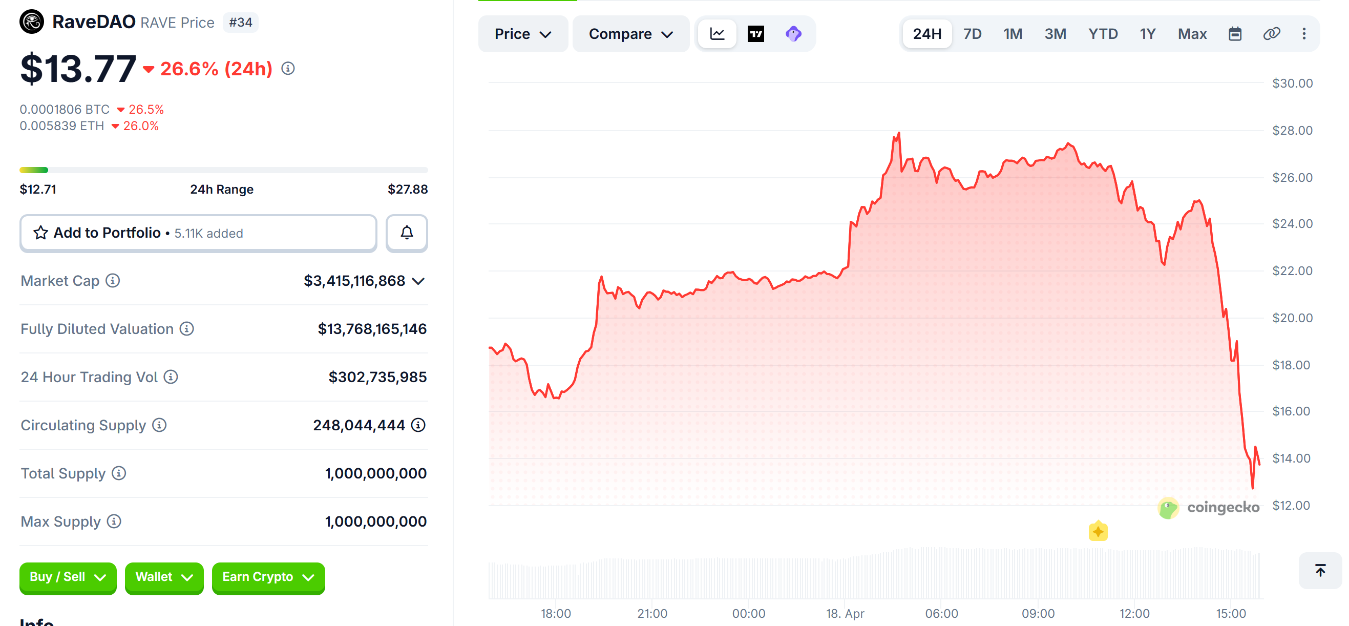 RaveDAO (RAVE) Price Performance