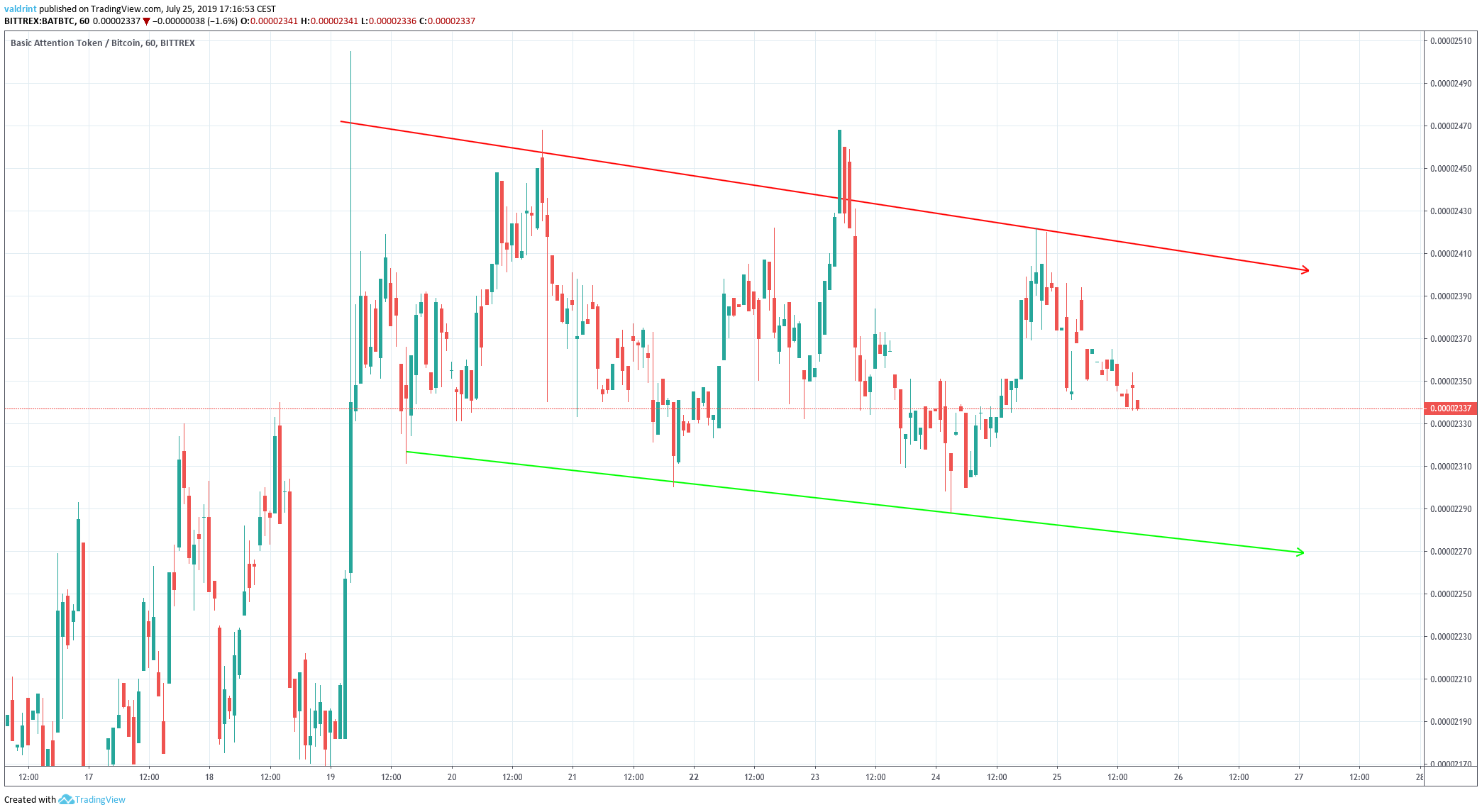 Basic Attention Token Price