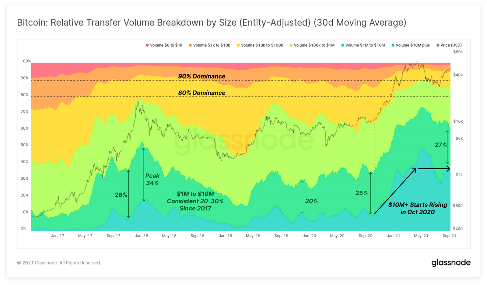 Glassnode объемы в сети биткоина