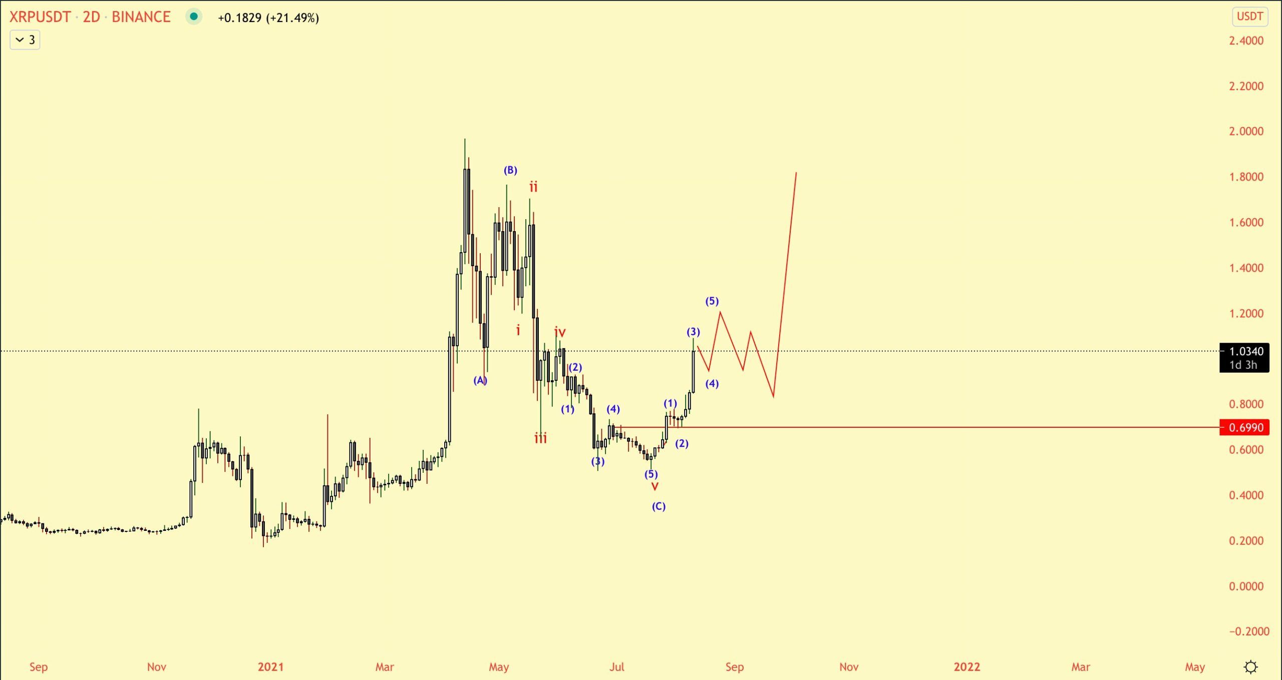 Phân tích sóng XRP