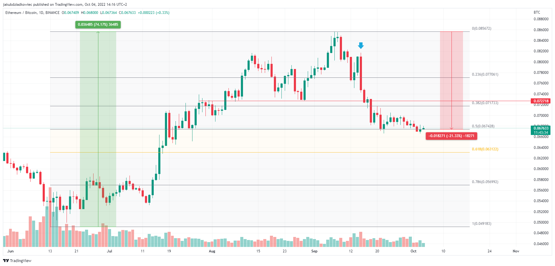 Ethereum a dominacja Bitcoina