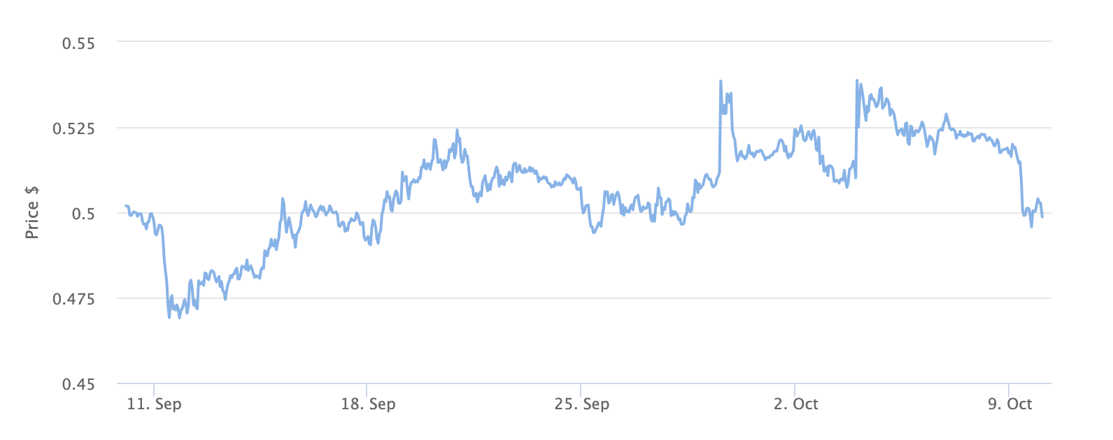 XRP Price Chart 1 Month. Source: BeInCrypto