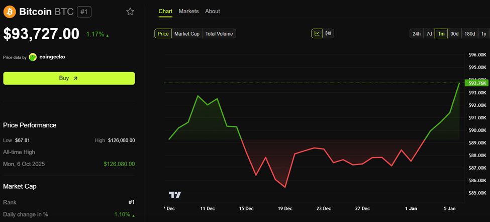 Bitcoin (BTC) Price Performance
