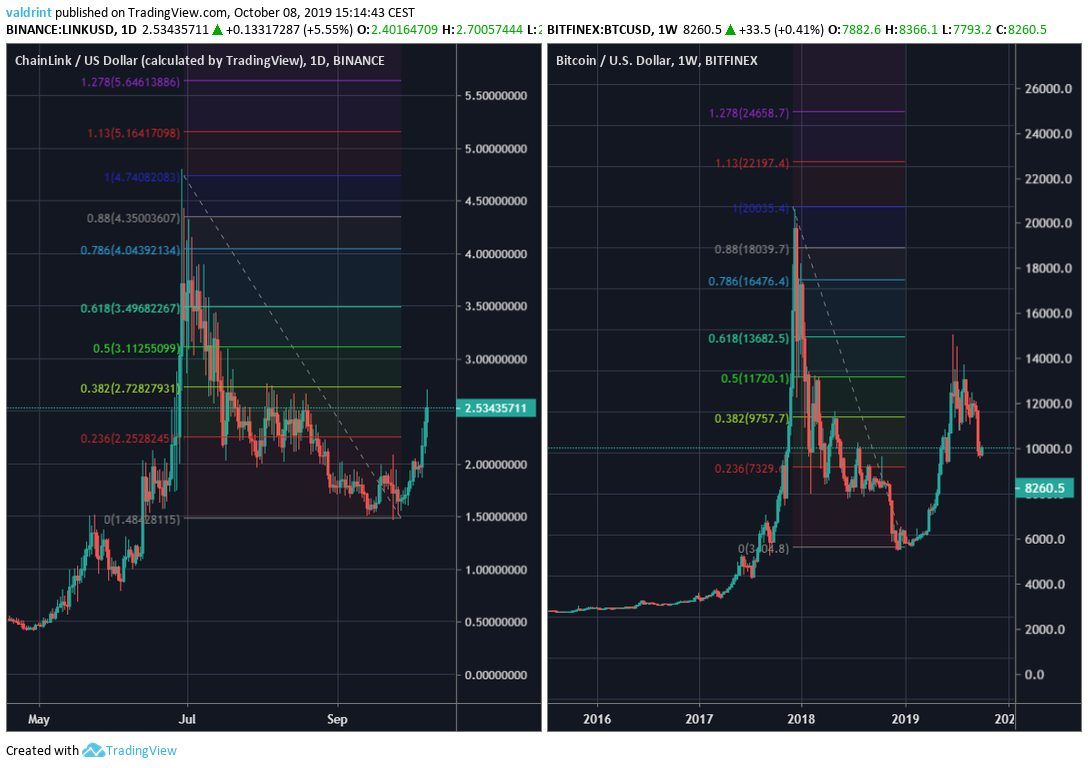 Мнение: LINK идет по пути биткоина.