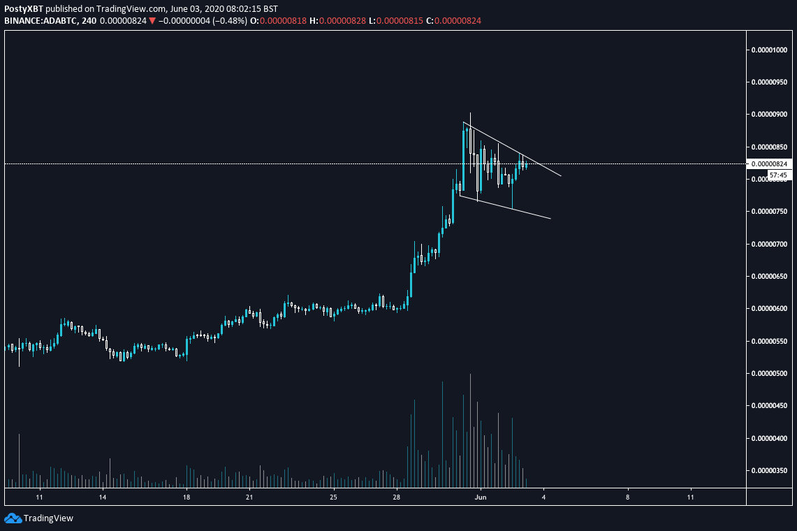 ADA Price Movement