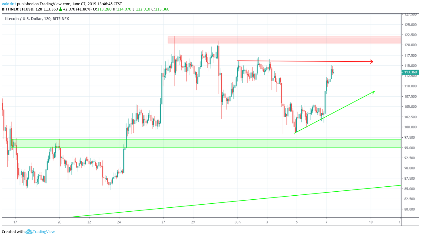 ltc price Reversal Areas
