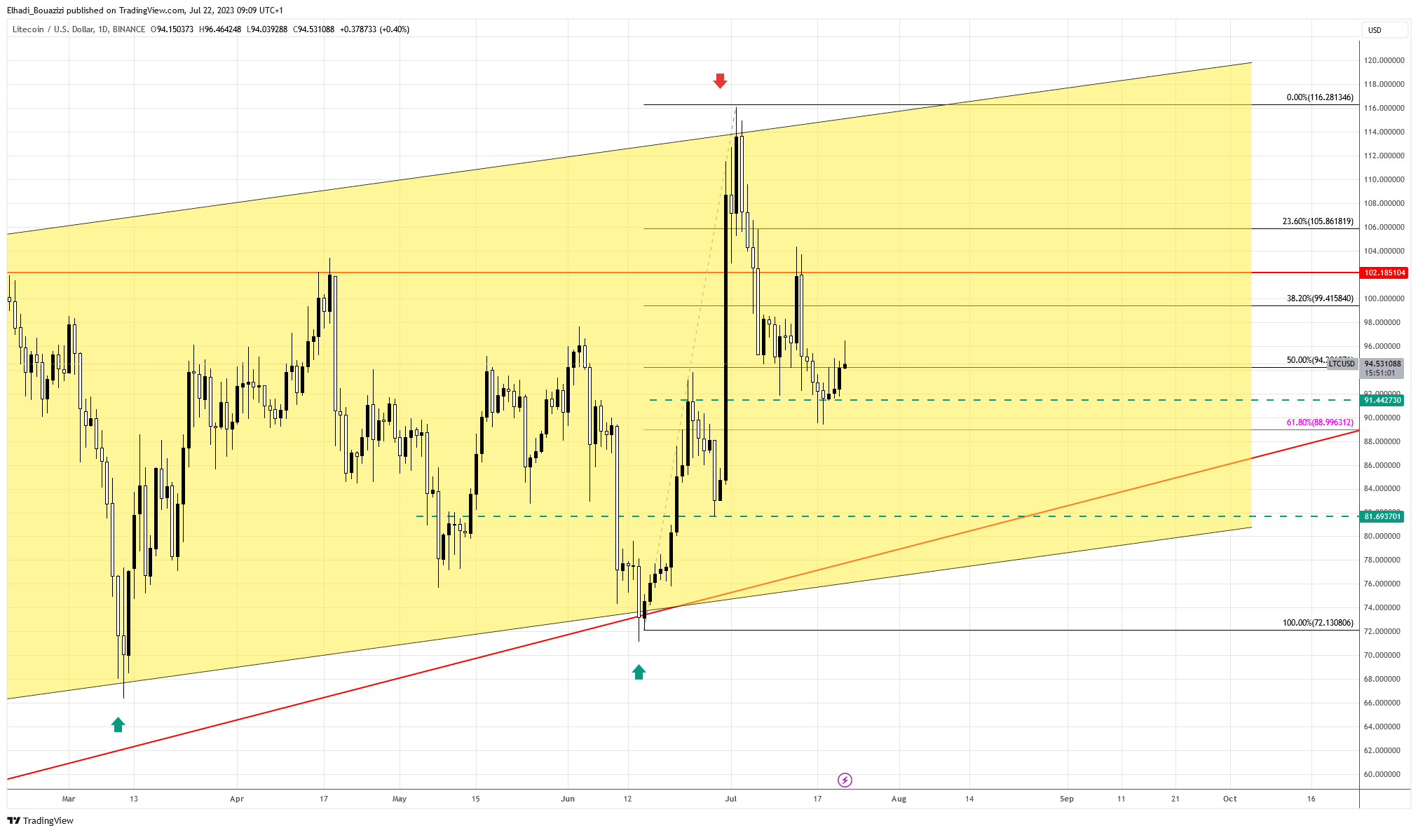 الرسم البياني اليومي لعملة لايتكوين LTC  المصدر: TradingView