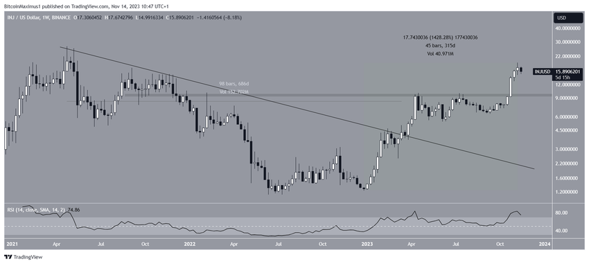 INJ/USD Weekly Chart