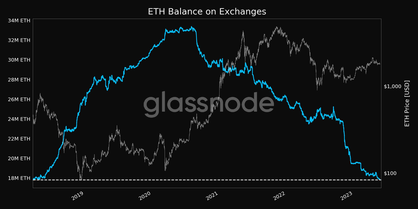 Ilość Ethereum na giełdach