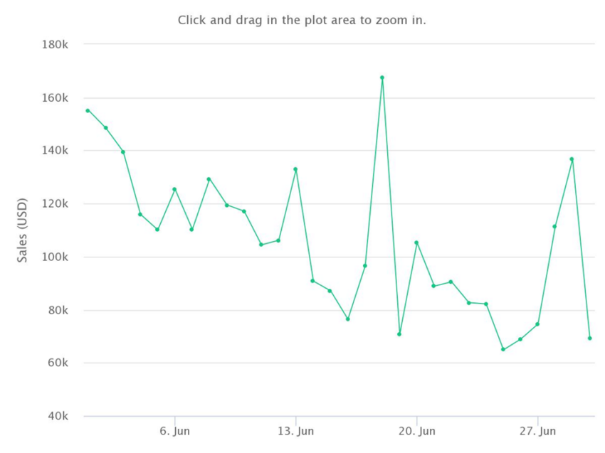 Volume penjualan axie infinity juni 2022
