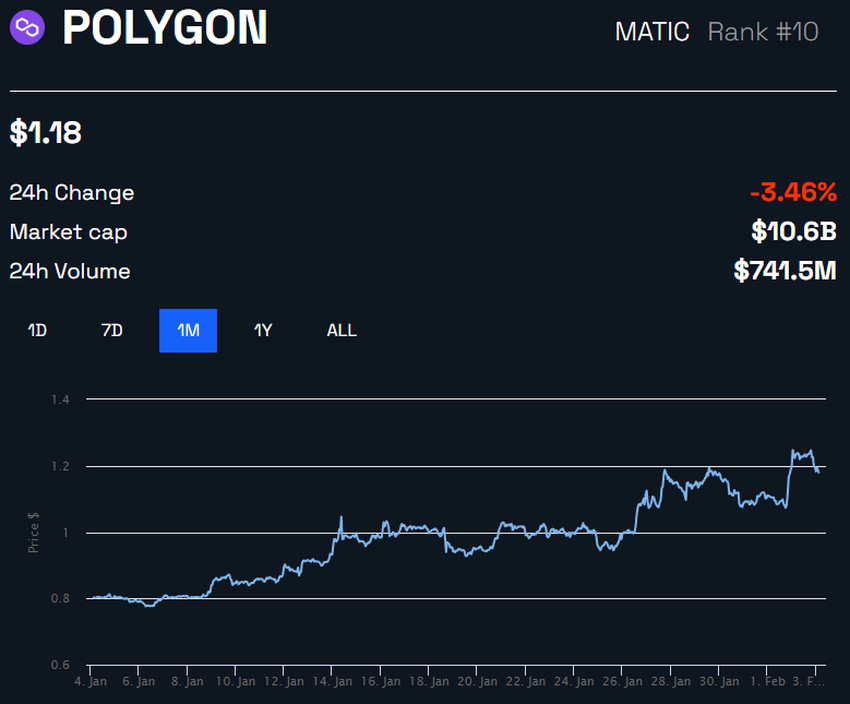 Biểu đồ giá Polygon (MATIC) trong 1 tháng. Nguồn: BeInCrypto