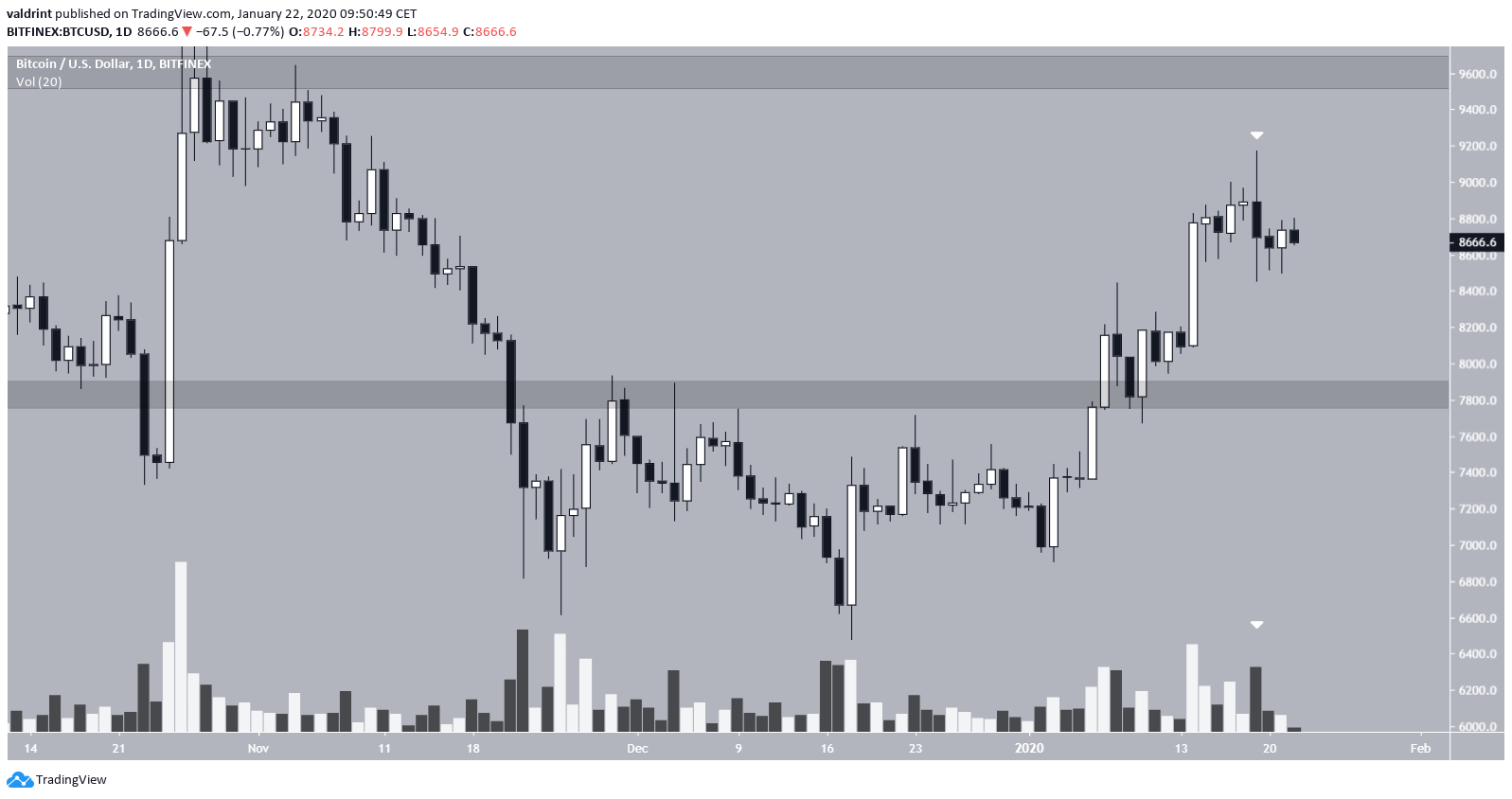 Bitcoin Resistance Areas