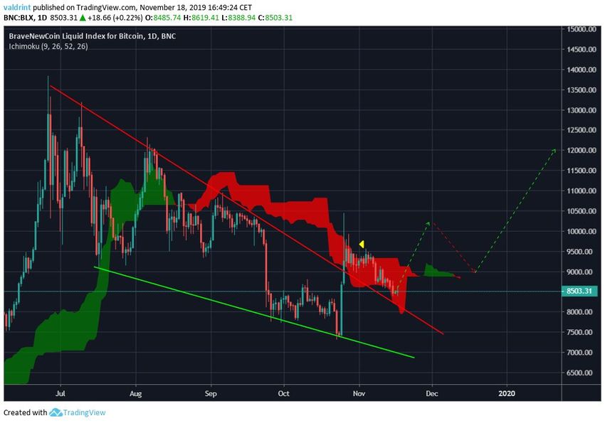 Bitcoin Daily Cloud