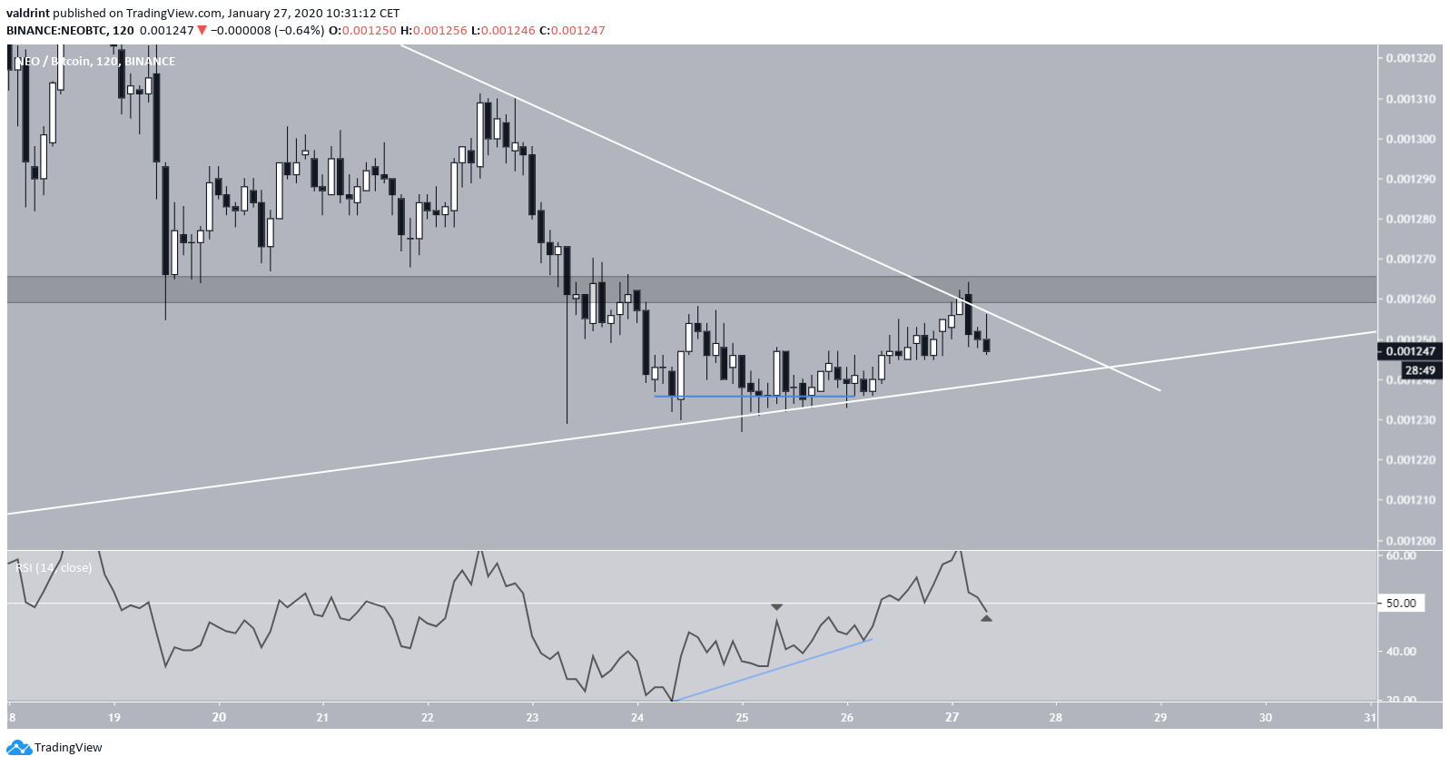 NEO Bullish Divergence