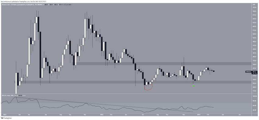 Tygodniowy wykres BNB