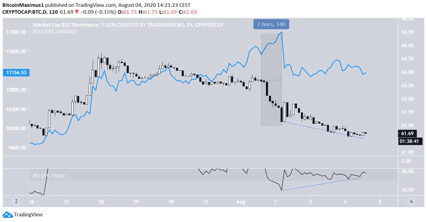 Bitcoin-Dominanz (BTCD) im 2-Stunden-Chart