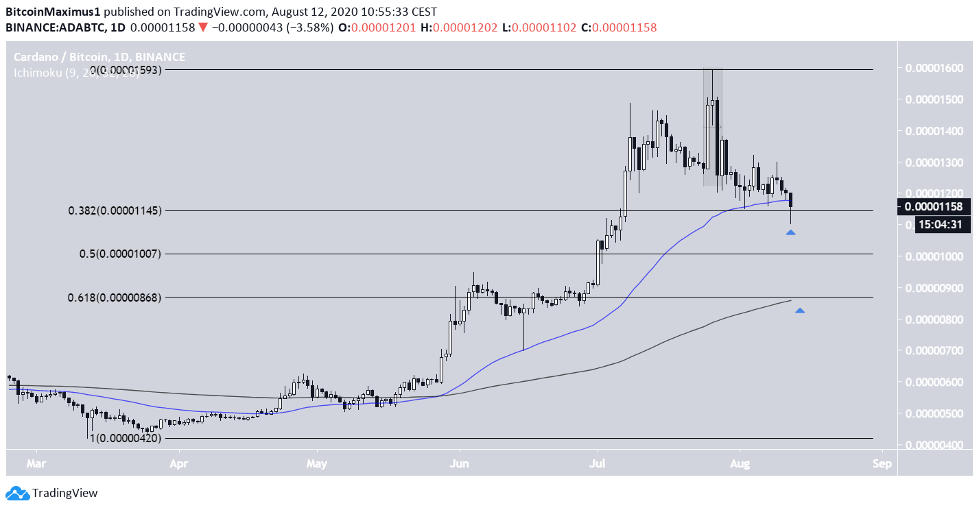 Cardano (ADA) im Tageschart