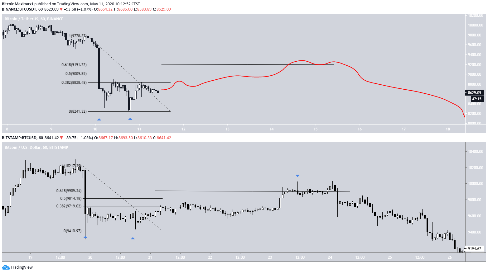 Bitcoin Fractal February