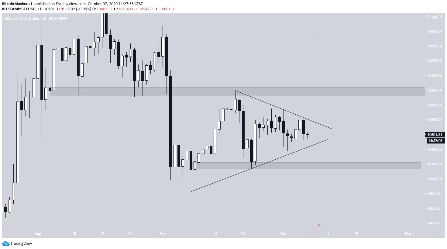 Bitcoin Future Movement