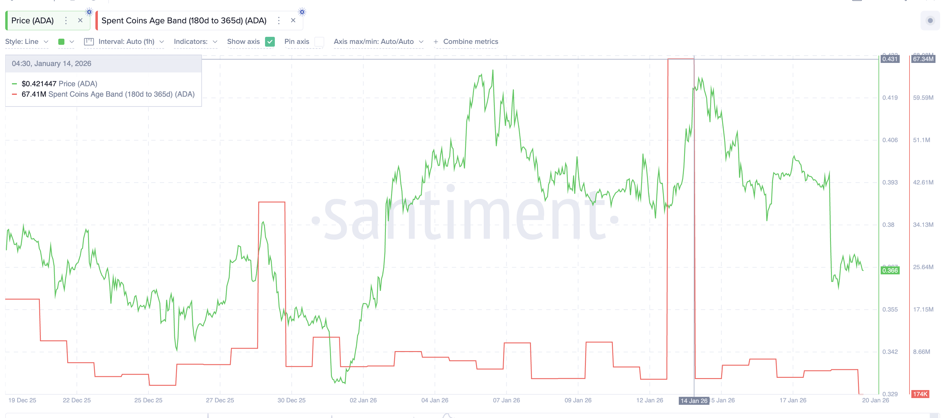 HODLers Not Moving ADA