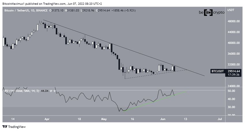 Dzienny wykres Bitcoin