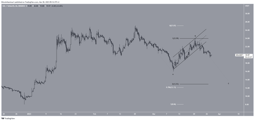 6-godzinny wykres Solana