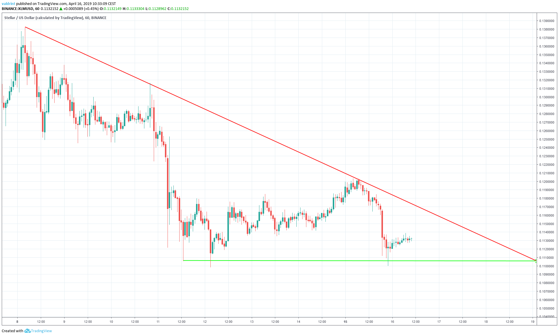 XLM Descending Triangle