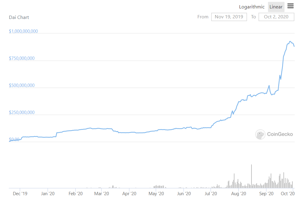 Multi Collateral DAI Market Cap Alltime Chart