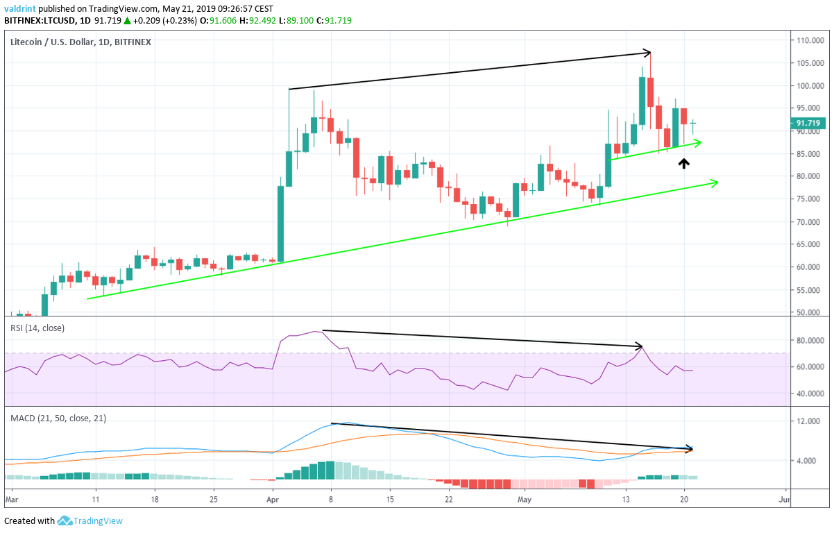 Litecoin Divergence