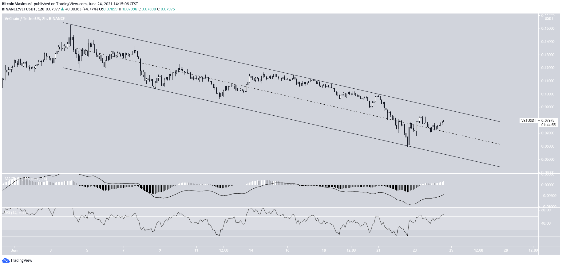 Descending VET channel