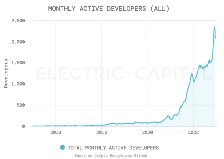 Solana aktive Entwickler