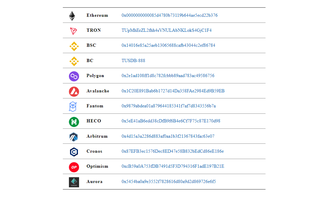 Tại thời điểm BeInCrypto thực hiện bài viết này, TrueUSD stablecoin đã có mặt trên 12 chain khác nhau. 